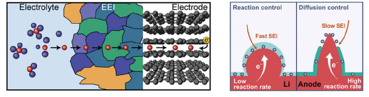 电极和电解质界面相特性及Li+在SEI中的扩散