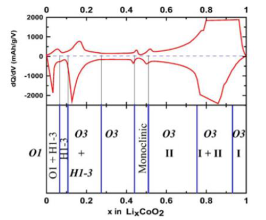 高电压钴酸锂的研究进展