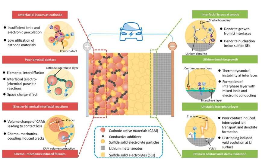 硫化物固体电解质与正负极材料界面问题